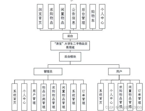 python flask django大学生校园二手物品交易商城系统f8m2v