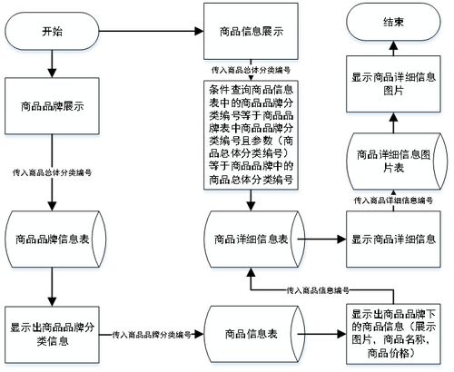 鞋之城 微信小程序的设计与开发